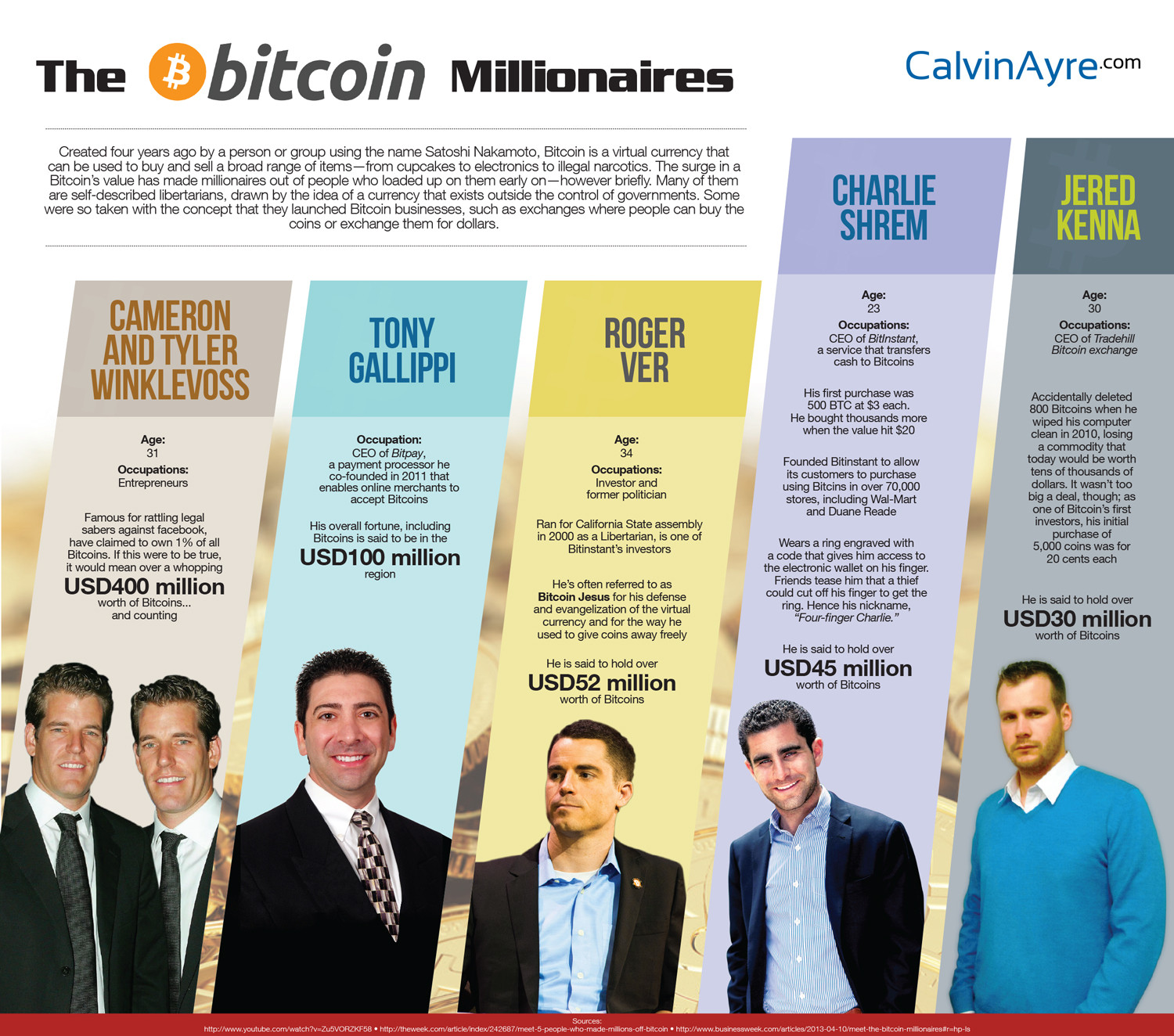 ТОП5 биткоин-миллионеров по версии Calvin Ayre