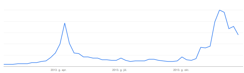 тренд запроса "Bitcoin" в Google