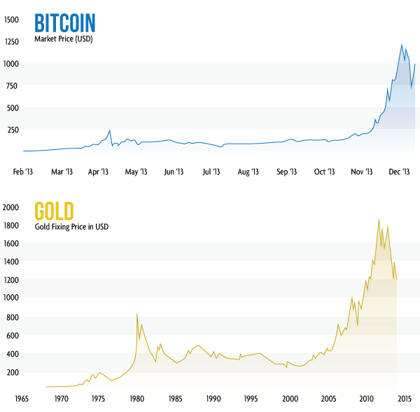bitcoin-vs-gold