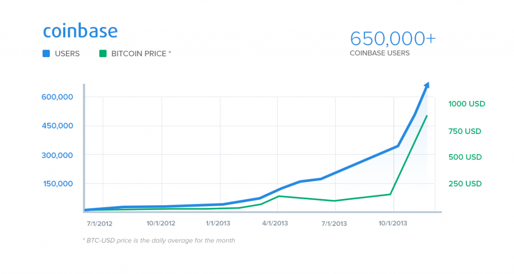 coinbase-growth