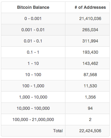 Распределение биткоинов по статистике bitcoinrichlist.com