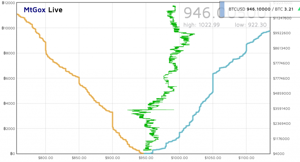 MtGox order book