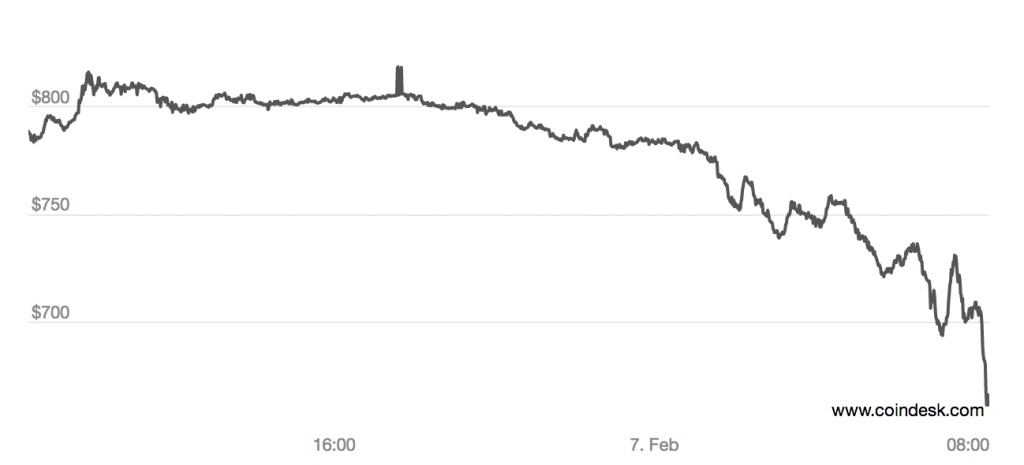 Bitcoin price after Mt.Gox press release