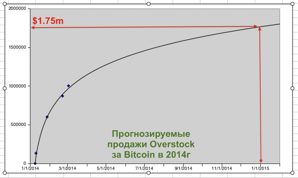 Overstock Bitcoin trend 2014 