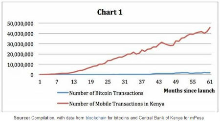 График использования M-Pesa по сравнению с Биткоин. По оси X -- количество месяцев после запуска, Y -- количество транзакций. Биткоин отстает.