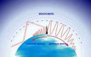 Радиоволны способны покрыть огромные расстояния