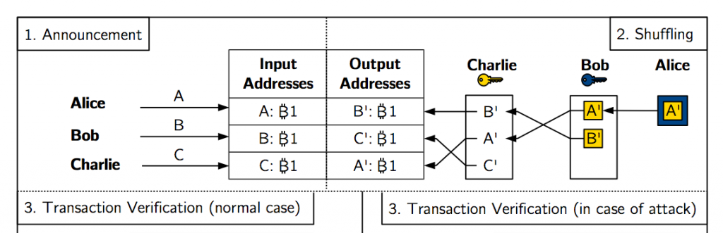 Иллюстрация двух первых этапов протокола CoinShuffle