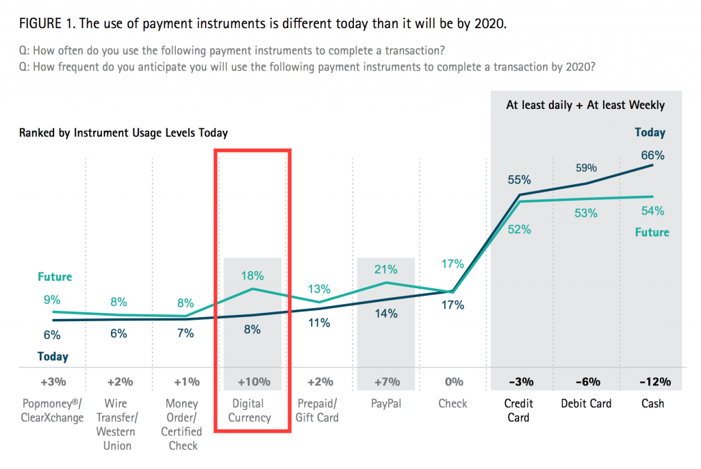8% опрошенных используют цифровые валюты в 2014 и 18% планируют до 2020
