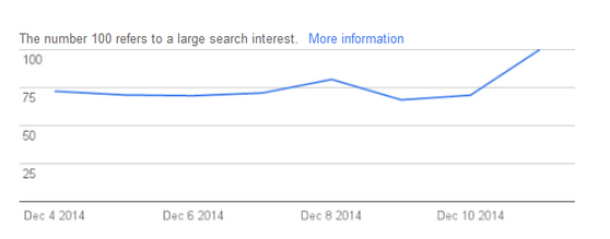 тренд Bitcoin в Google