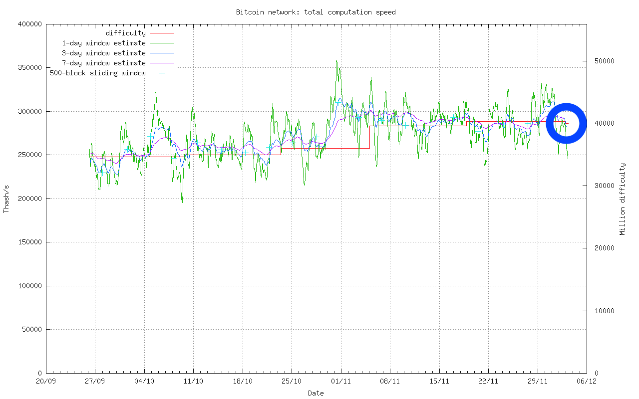 Сложность сети btc. График сети биткоин. Сложность сети. Сложность сети биткоина. Рост сложности сети биткоин.