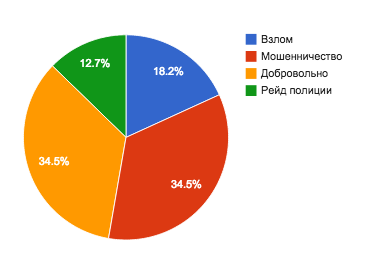 Причины закрытия черных рынков