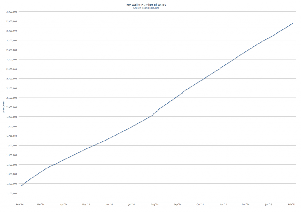 Темпы роста пользовательской базы Blockchain.info