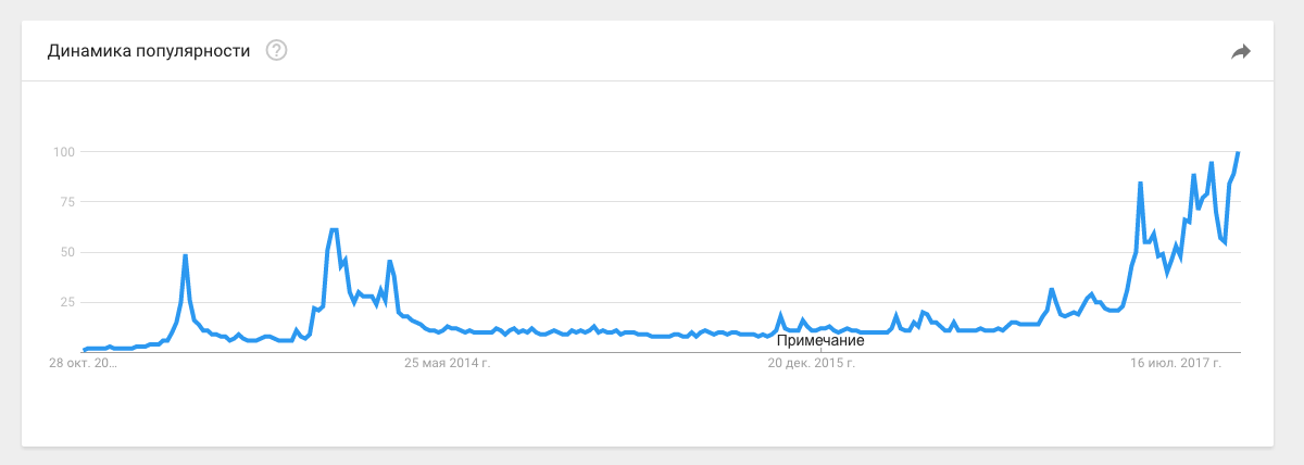 популярность запроса Bitcoin в Google