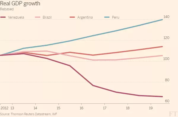 ВВП Венесуэлы в сравнении