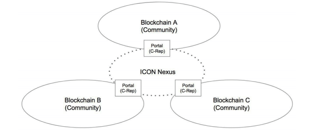 Схема работы ICON Nexus