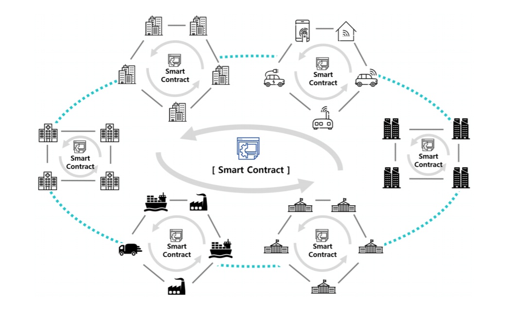 использование смарт-контрактов в ICON для объединения блокчейнов