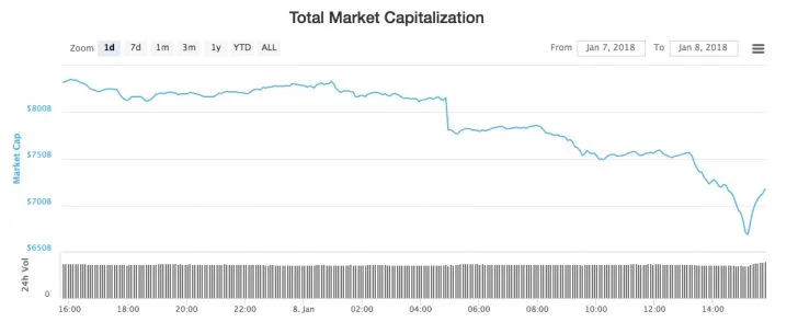 капитализация криптовалют 7 января 2018
