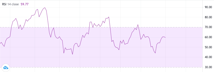 RSI криптовалюты BTC за 2021 год