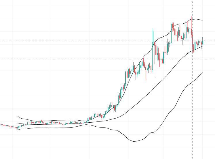 bollinger bands для UNI