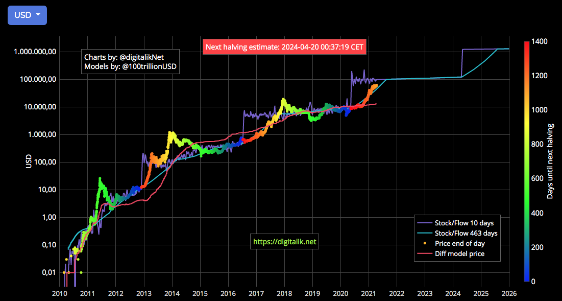 bitcoin stock-to-flow