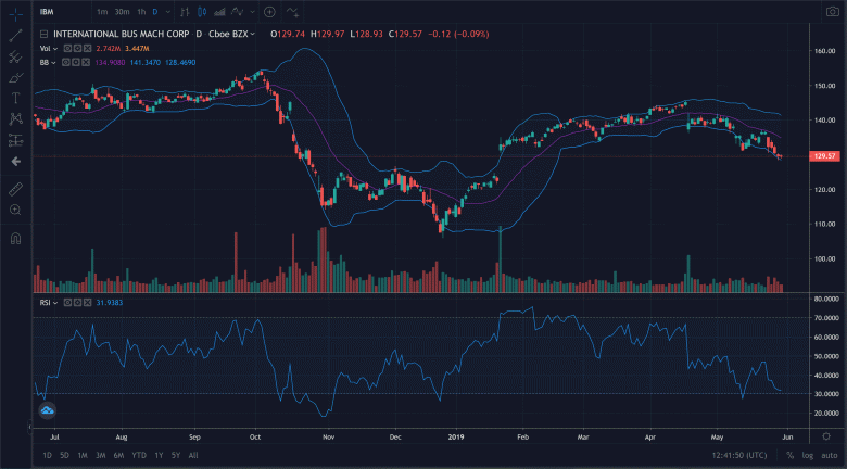 График TradingView со включенными лентами Боллинджера и RSI