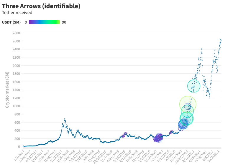 USDT полученные Three Arrows Capital от Tether