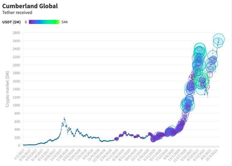 USDT полученные Cumberland Global от Tether