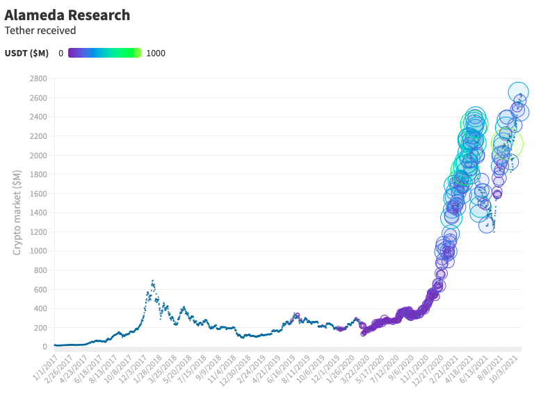 USDT полученные Alameda Reseach от Tether