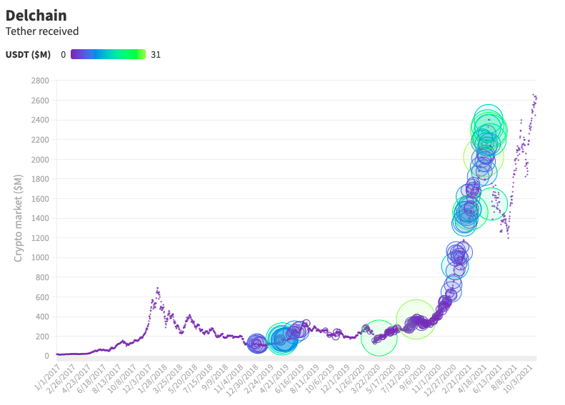 USDT полученные Three Delchain от Tether