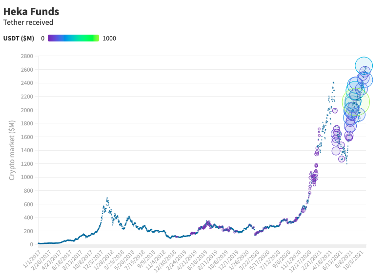 USDT полученные Heka от Tether