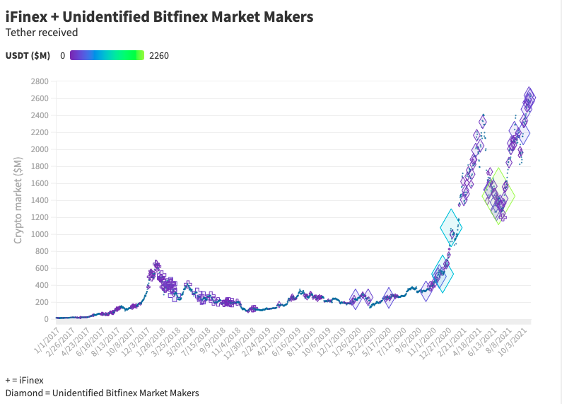 USDT полученные iFinex от Tether