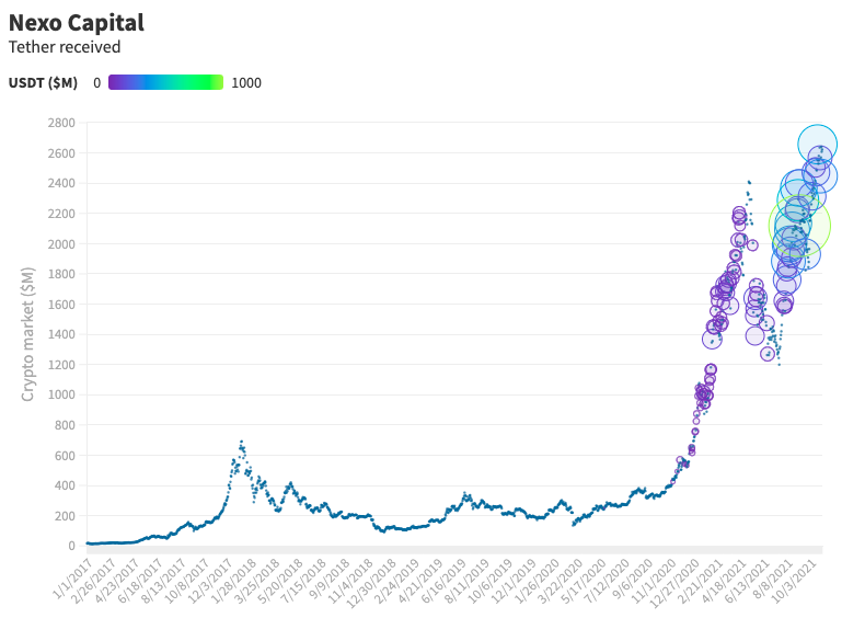 USDT полученные Nexo от Tether