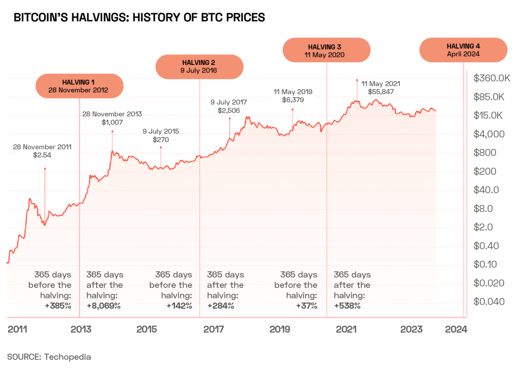 влияние халвинга на цену BTC