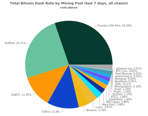 централизация в хешрейте сети Bitcoin